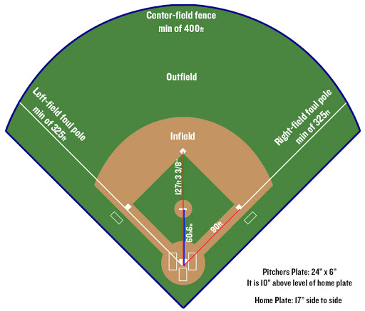 What are the Features of Baseball Parks
